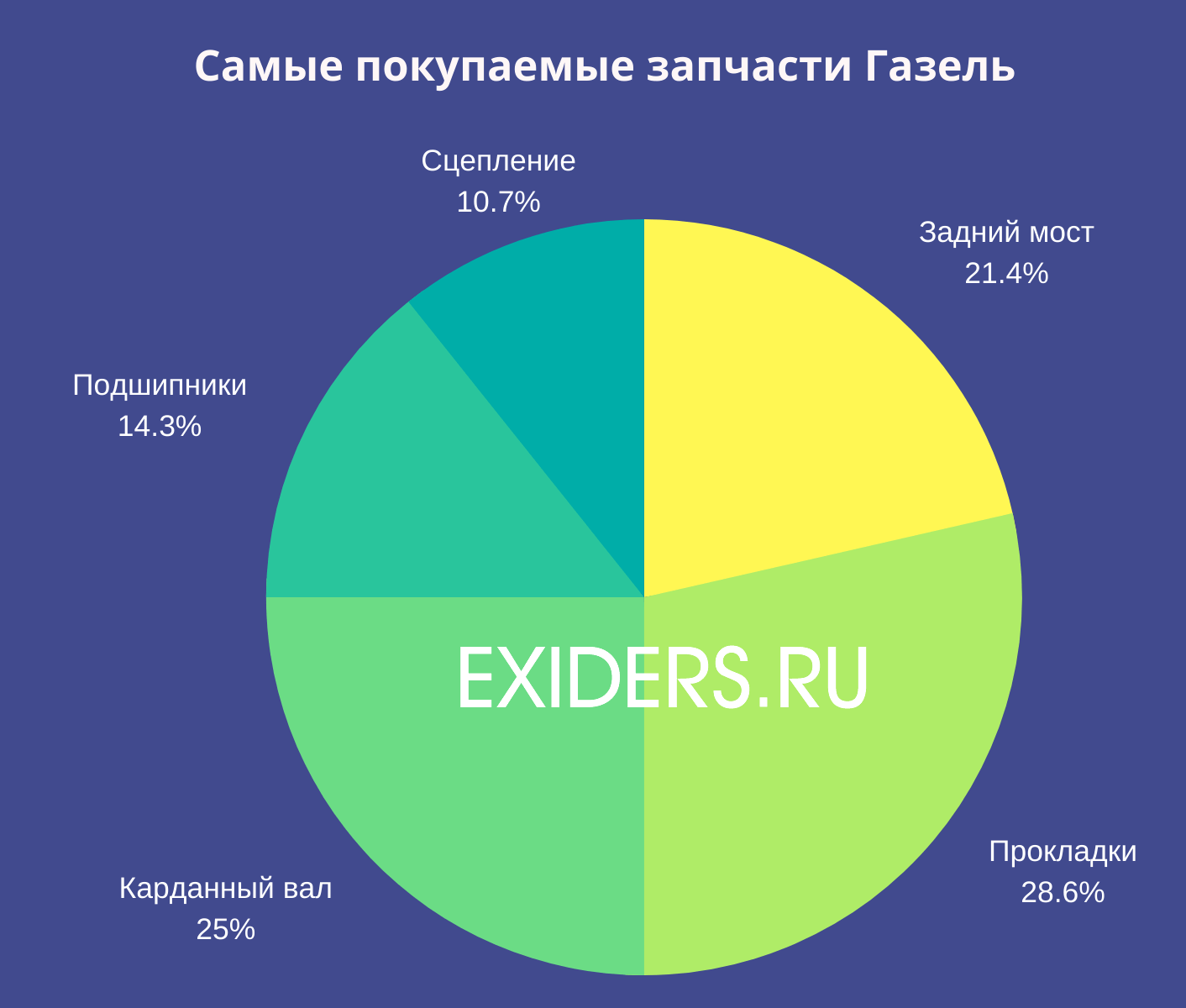 Самые покупаемые запчасти Газель